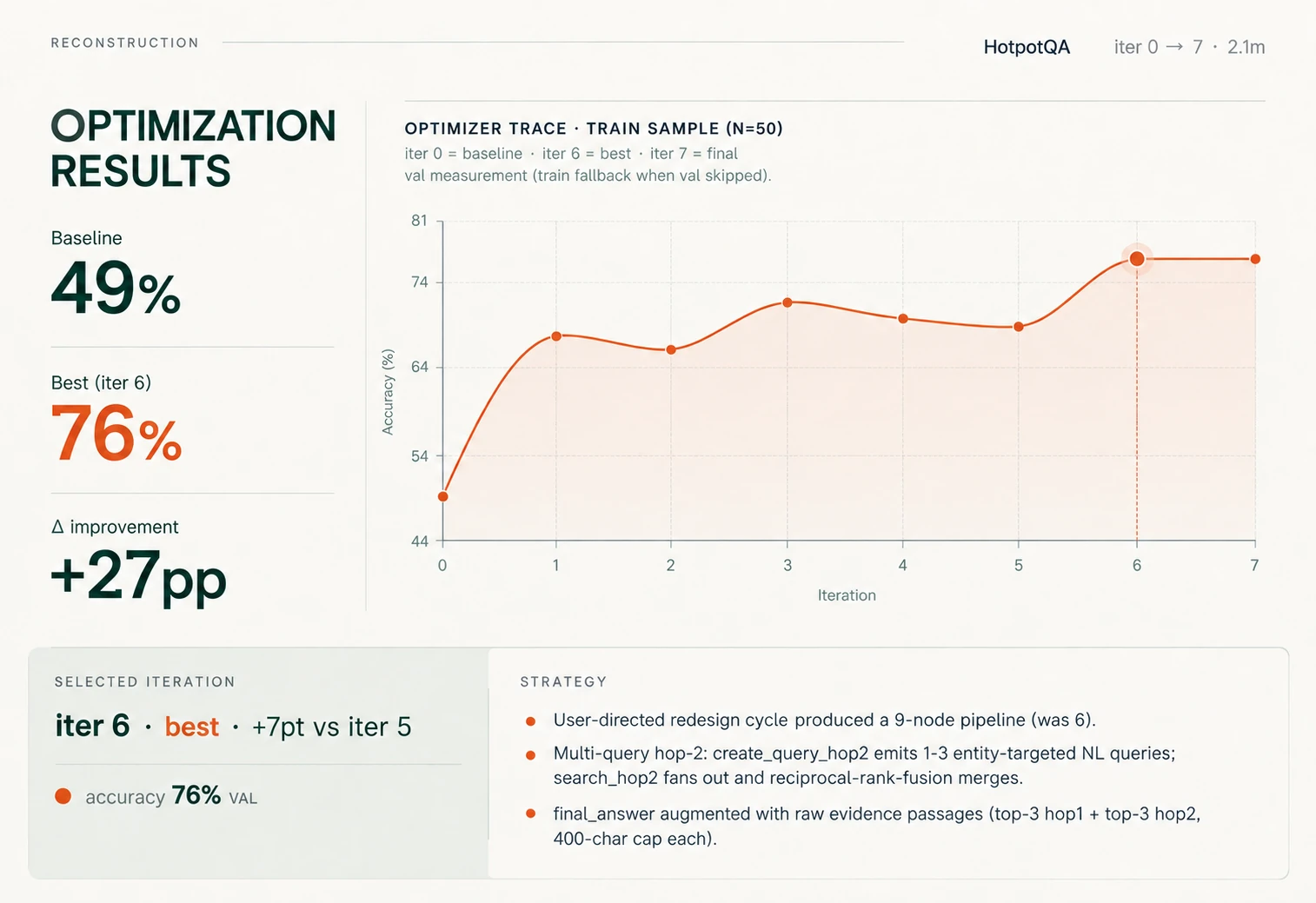 HotpotQA demo · UI reconstruction, original reported results retained